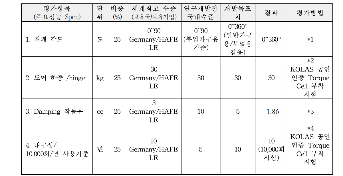 Performance indicater