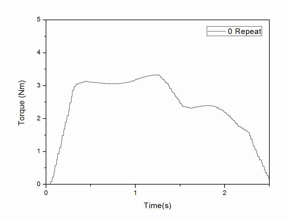 Average of No count test