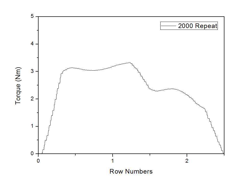 Average of 2000 count test