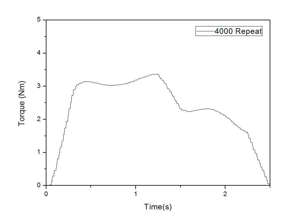 Average of 4000 count test