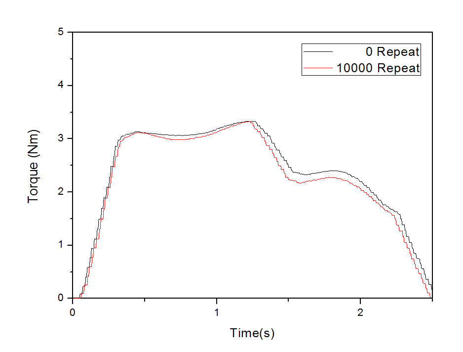 Average of 0 and 10000 count test