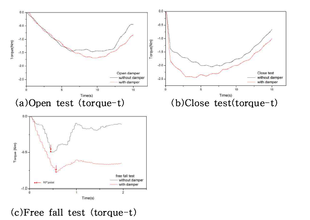 Damper test