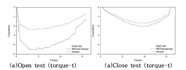 MR fluid damper test