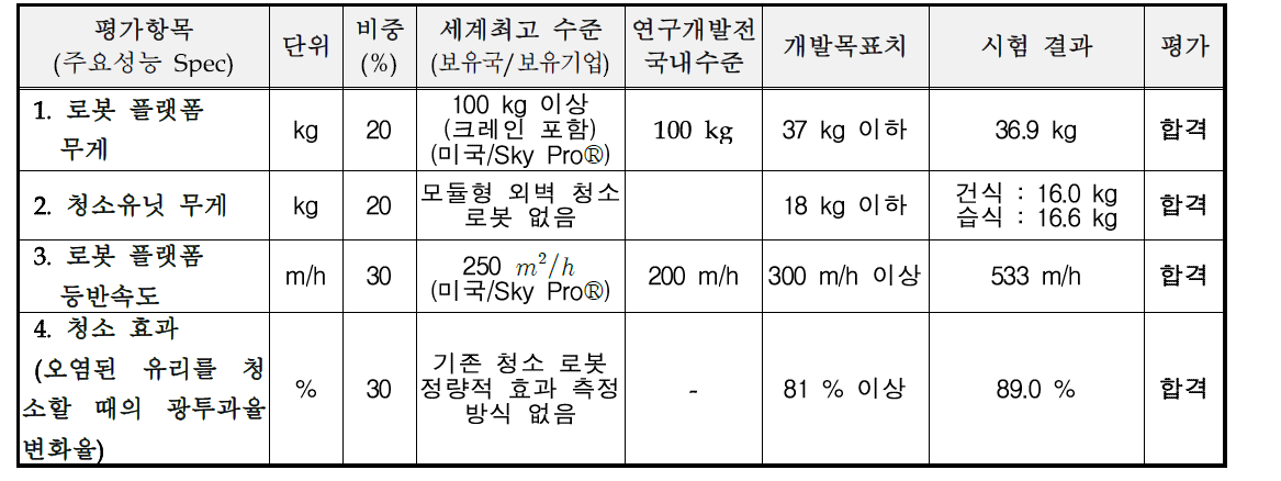 개발 목표 및 시험 결과, 평가