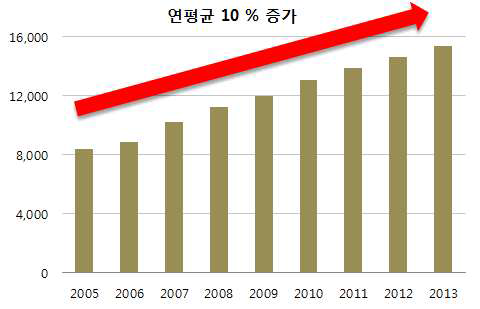 20층 이상 고층 건축물 현황