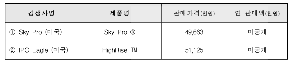 국내외 주요시장 경쟁사