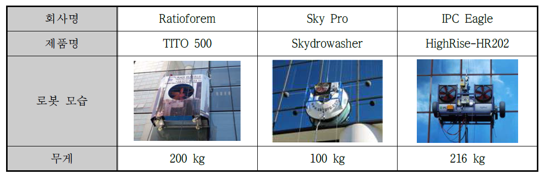 경쟁사들의 외벽 청소 로봇 무게 비교