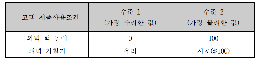 고객 제품사용조건 수준