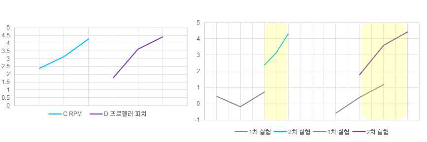 설계변수 민감도 분석결과 그래프