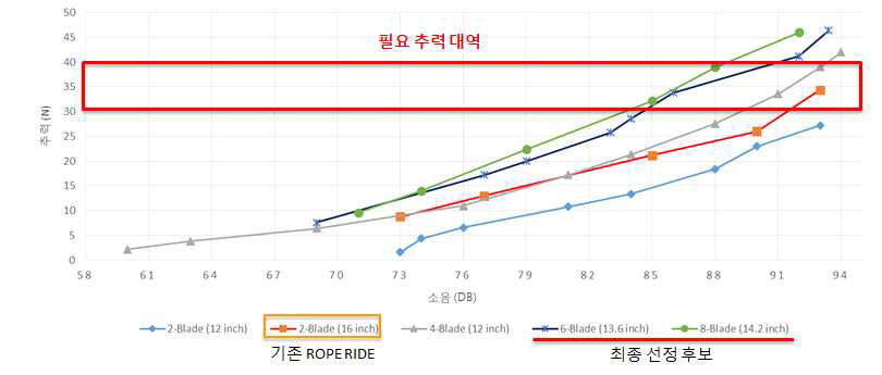 다수 blade의 추력 실험 결과