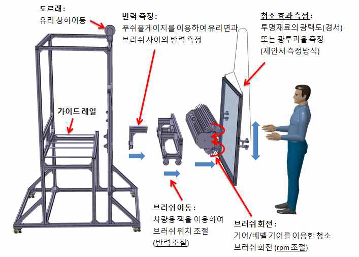 테스트벤치 구성 및 세부기능