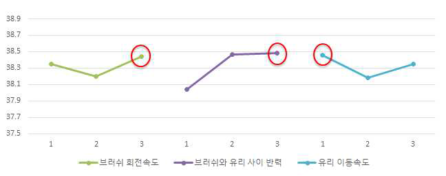 설계변수 민감도 분석결과 그래프