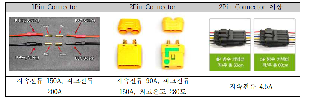 핀 수와 허용 전류에 따른 커넥터 종류