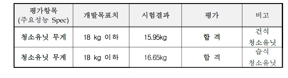 평가 결과와 개발 목표와의 비교