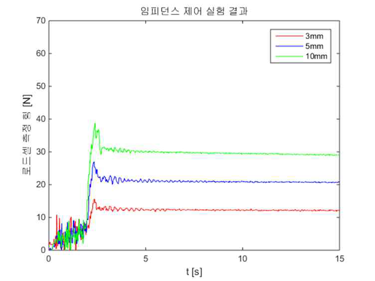 임피던스 제어 실험 결과