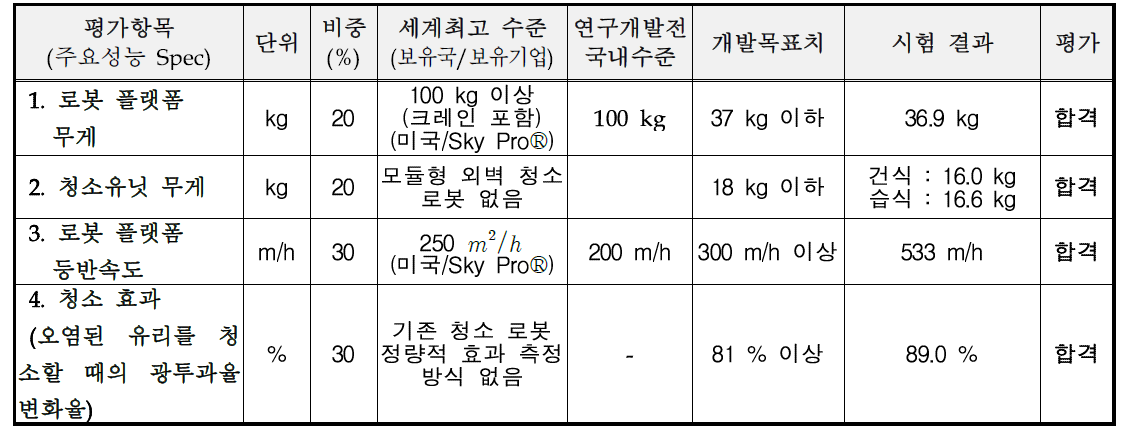 개발 목표 및 시험 결과, 평가