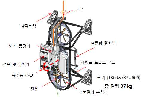 등반 로봇 플랫폼 요약도