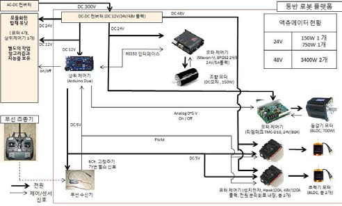 등반 로봇 플랫폼의 전장 및 제어부 구조