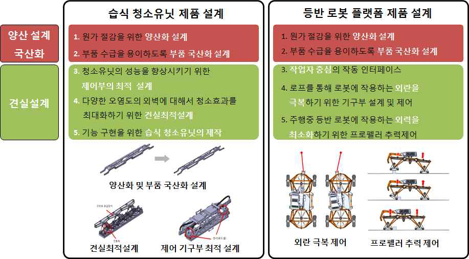 후속과제 제품개발 목표