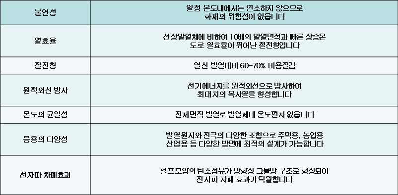 전도성 도료를 이용한 발열체의 제품 특성