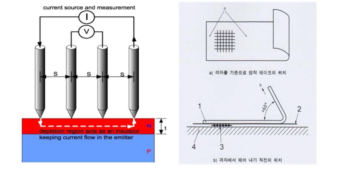 Four-Point-Probe 및 부착력 테스트 도식화 원리