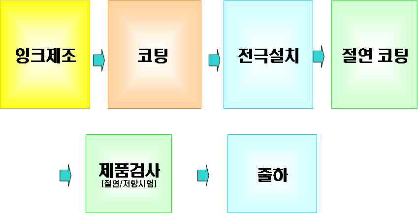 면상발열체 제조공정도