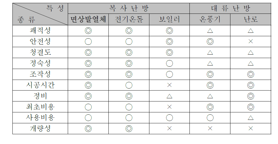 면상 발열체와 타 난방시스템과의 비교표