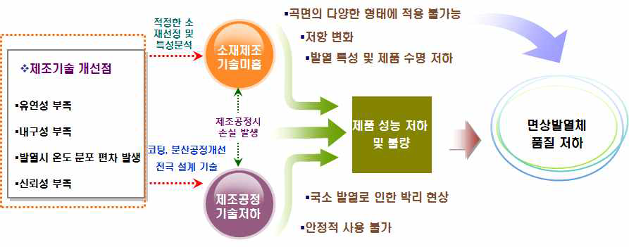 면상발열체 제조기술 현황