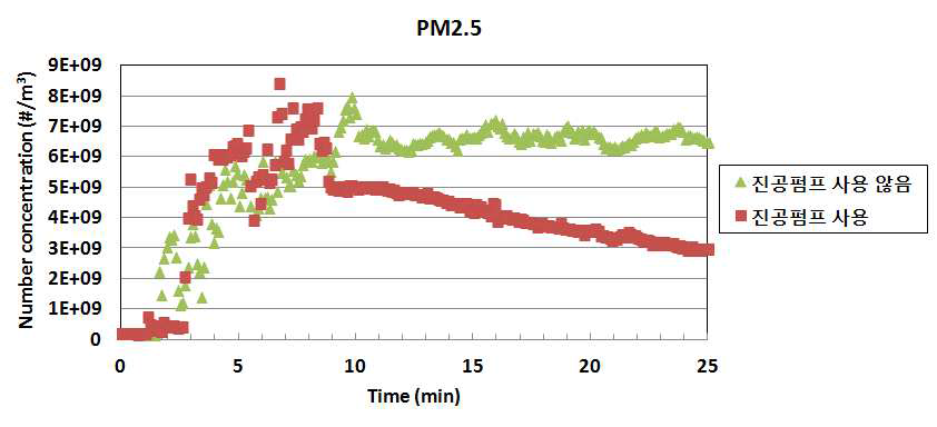 진공펌프 사용 여부에 따른 PM2.5 배경농도 변화