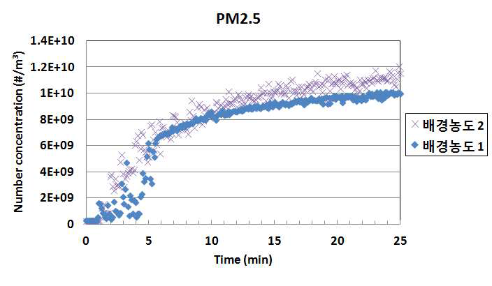 1%(w/v) NaCl 용액을 사용하였을 때 PM2.5 배경농도