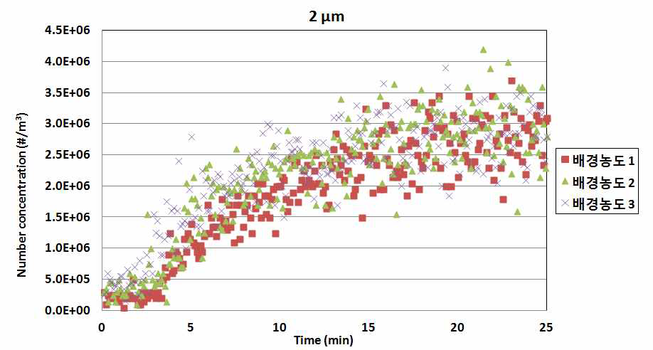 2 μm 표준입자를 사용하였을 때 배경농도