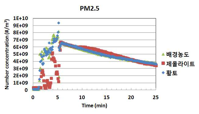 황토와 제올라이트 PM2.5 제거효율 실험