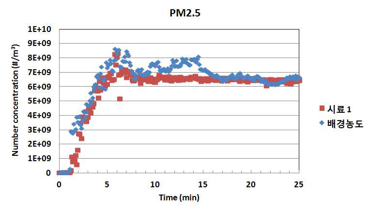 시료 1의 PM2.5 제거효율