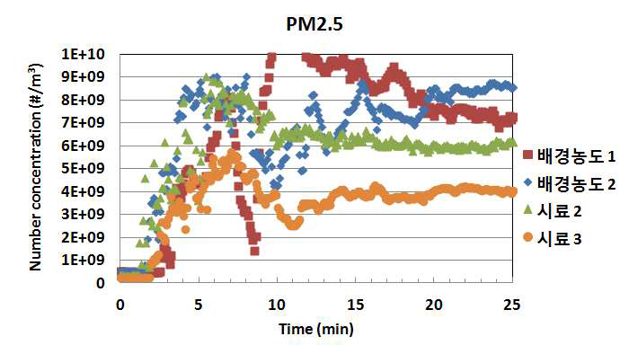 시료 2와 3의 PM2.5 제거효율