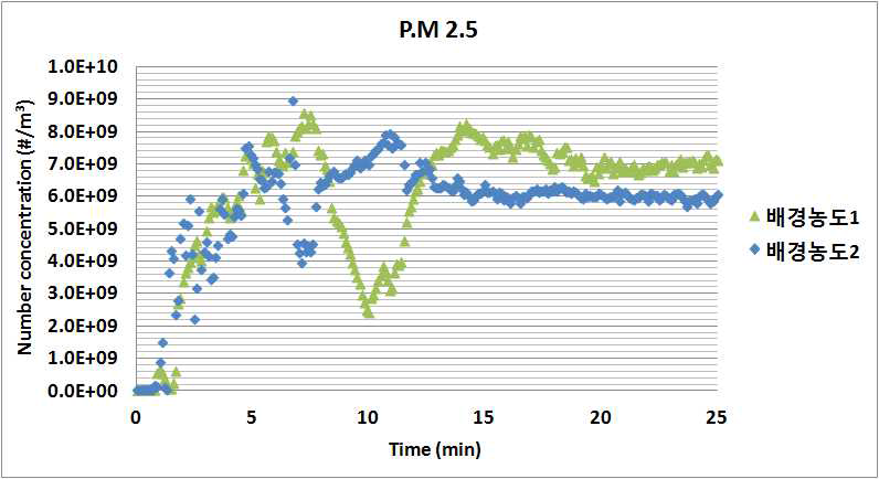 입자 수 농도 기준으로 측정한 PM2.5 배경농도