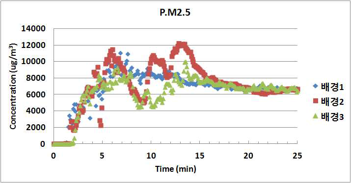 질량 농도 기준으로 측정한 PM2.5 배경농도