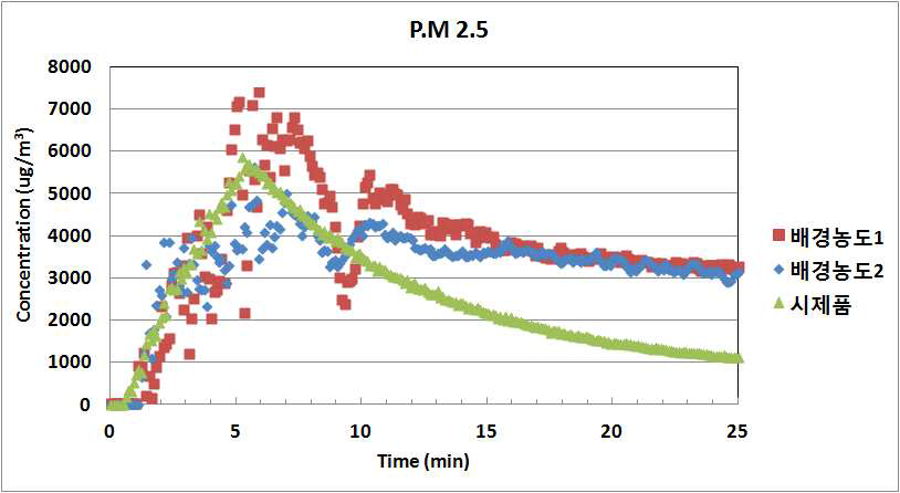 시작품의 PM2.5 제거효율