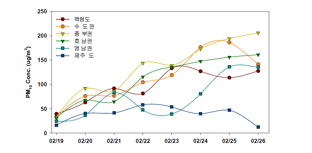 권역별 집중 측정소의 일별 미세먼지 농도 변화