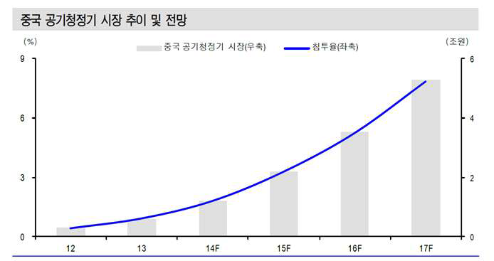 2012년에 예측한 중국 공기청정기 시장 추이 및 전망