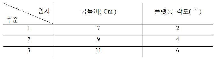 2인자 3수준