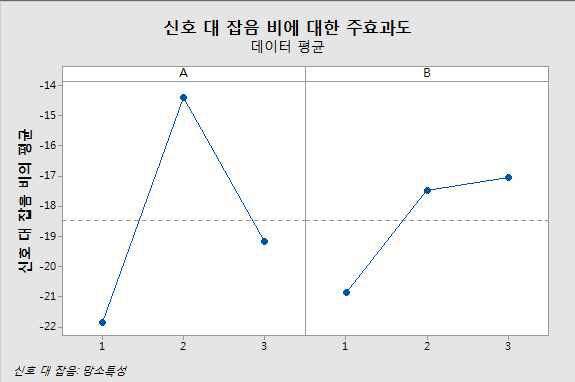 보행 패턴 S/N 비(측정자 1)