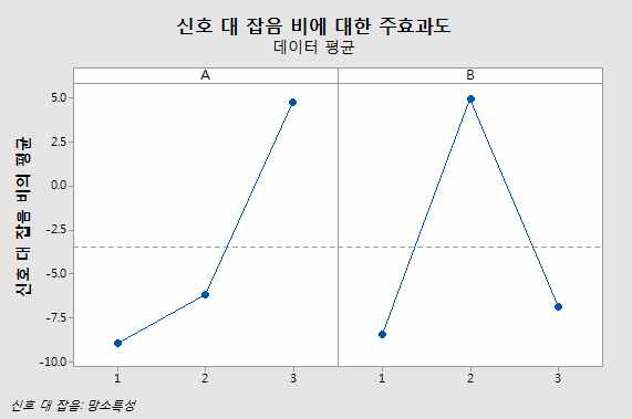 보행 각도 S/N 비(측정자 2)