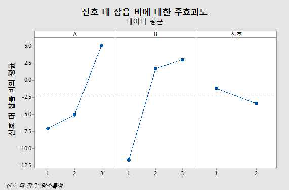 잡음인자를 포함한 보행 각도 S/N 비