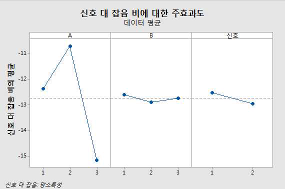 잡음인자를 포함한 보행 패턴 S/N 비