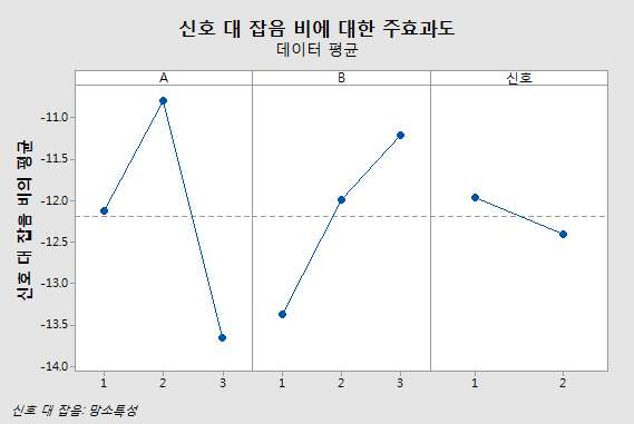 모든 특성치를 포함한 S/N 비