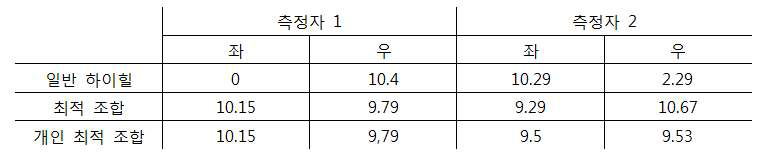 측정자 보행각도 비교