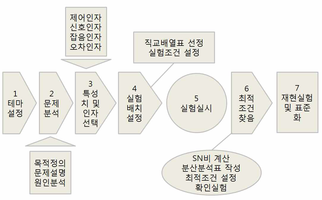 다구찌 기법 적용 순서