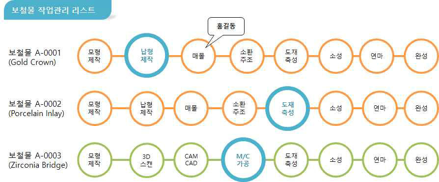 실시간 작업을 모니터링 할 수 있는 직관적 작업리스트