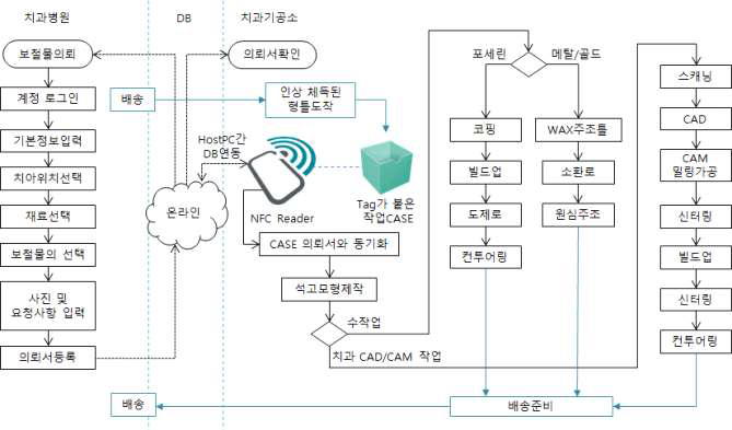 표준공정 작업 흐름도