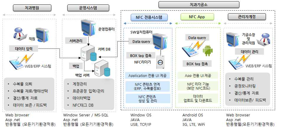 치과기공소 전용 NFC 표준 공정관리 시스템 구성도